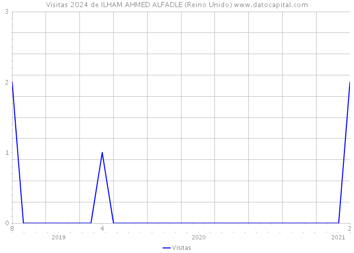 Visitas 2024 de ILHAM AHMED ALFADLE (Reino Unido) 