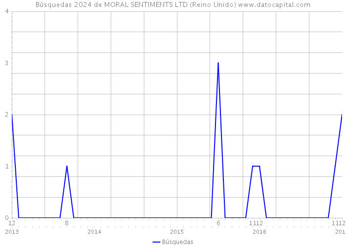 Búsquedas 2024 de MORAL SENTIMENTS LTD (Reino Unido) 