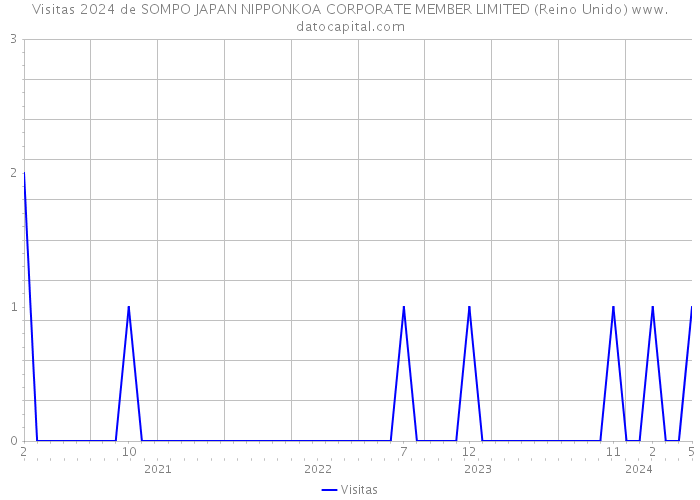 Visitas 2024 de SOMPO JAPAN NIPPONKOA CORPORATE MEMBER LIMITED (Reino Unido) 