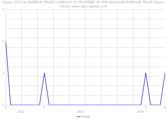 Visitas 2024 de MINERVA TRUST COMPANY AS TRUSTEES OF THE HIGHLAND PURPOSE TRUST (Reino Unido) 