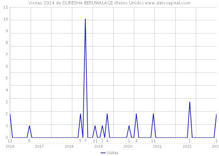 Visitas 2024 de DURESHA BERUWALAGE (Reino Unido) 