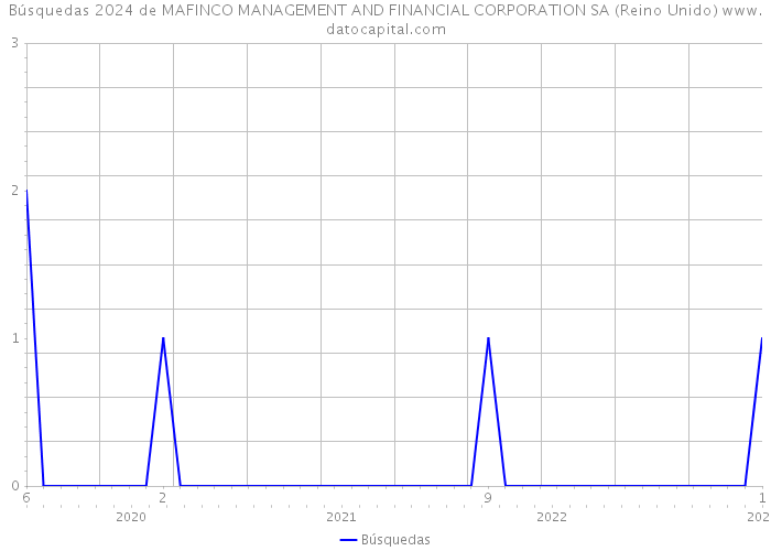Búsquedas 2024 de MAFINCO MANAGEMENT AND FINANCIAL CORPORATION SA (Reino Unido) 