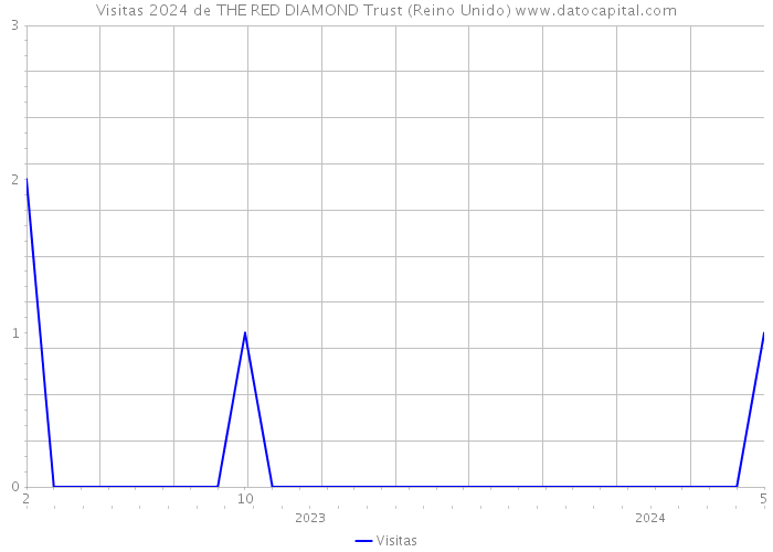 Visitas 2024 de THE RED DIAMOND Trust (Reino Unido) 