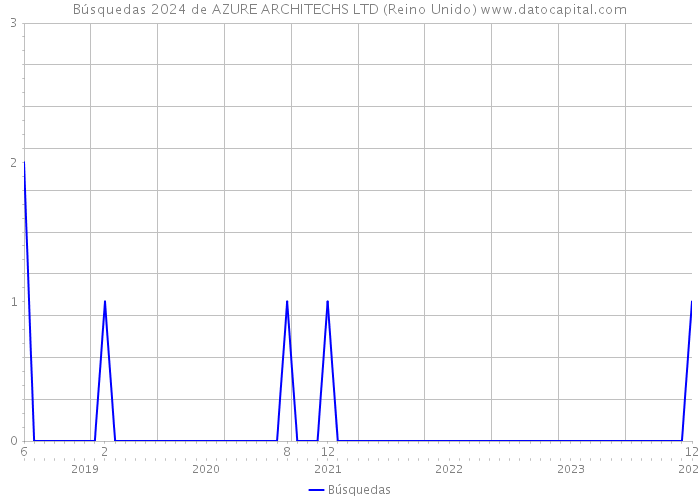 Búsquedas 2024 de AZURE ARCHITECHS LTD (Reino Unido) 
