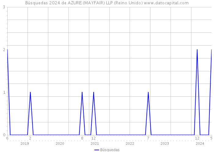 Búsquedas 2024 de AZURE (MAYFAIR) LLP (Reino Unido) 