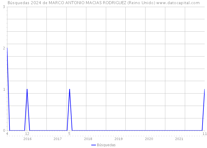 Búsquedas 2024 de MARCO ANTONIO MACIAS RODRIGUEZ (Reino Unido) 