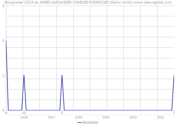 Búsquedas 2024 de JAMES ALEXANDER CHARLES RODRIGUEZ (Reino Unido) 