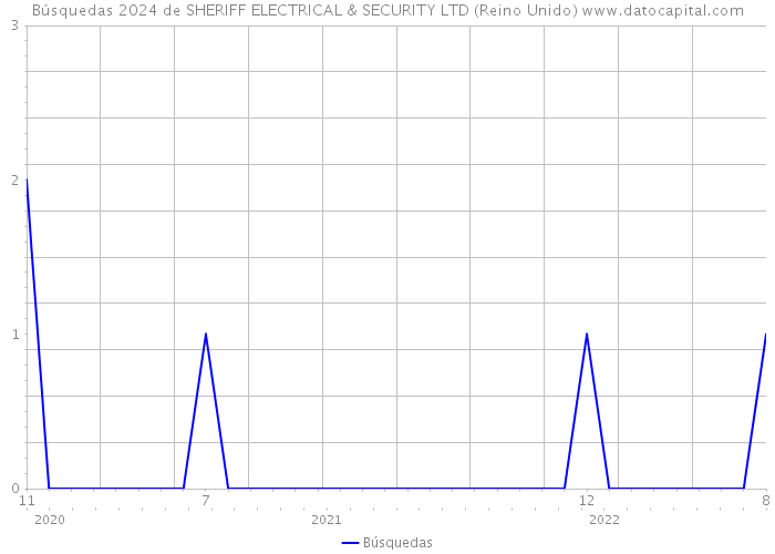 Búsquedas 2024 de SHERIFF ELECTRICAL & SECURITY LTD (Reino Unido) 