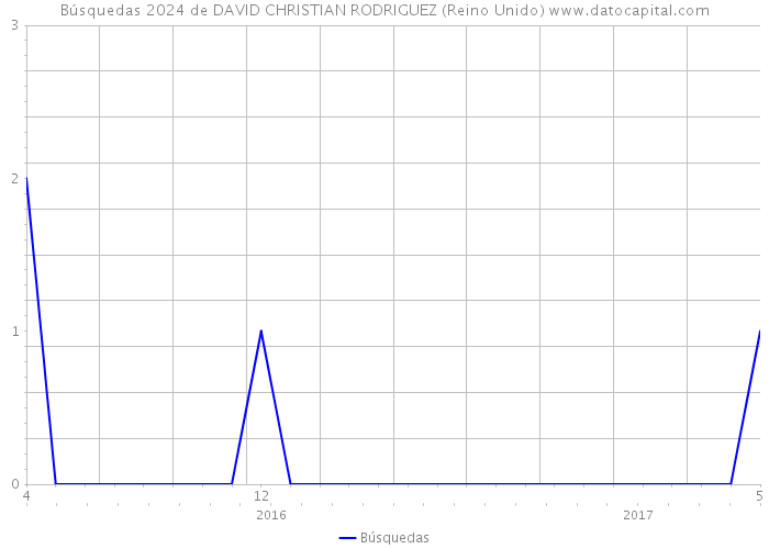 Búsquedas 2024 de DAVID CHRISTIAN RODRIGUEZ (Reino Unido) 