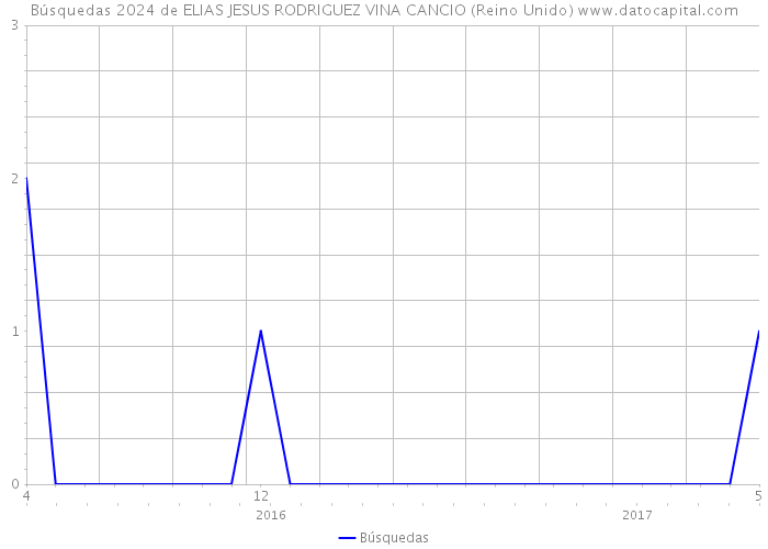 Búsquedas 2024 de ELIAS JESUS RODRIGUEZ VINA CANCIO (Reino Unido) 