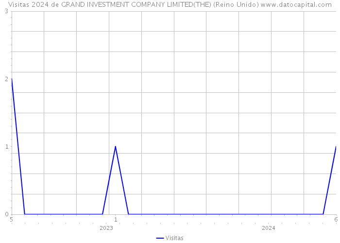 Visitas 2024 de GRAND INVESTMENT COMPANY LIMITED(THE) (Reino Unido) 