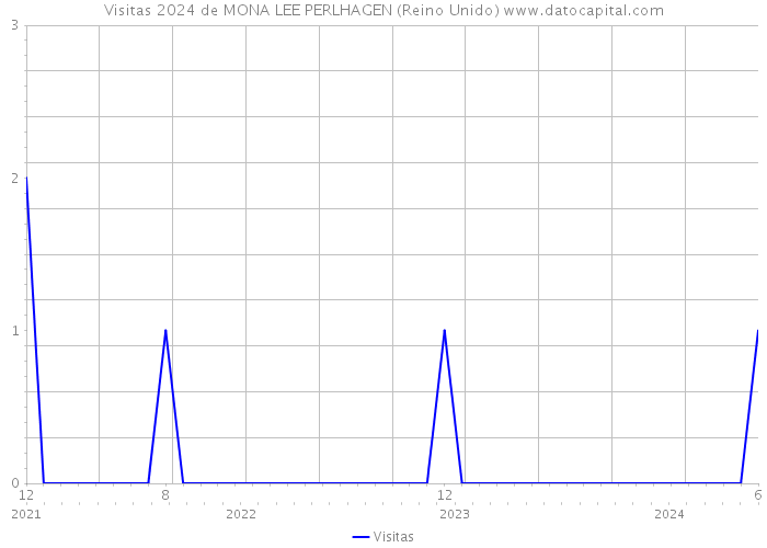 Visitas 2024 de MONA LEE PERLHAGEN (Reino Unido) 