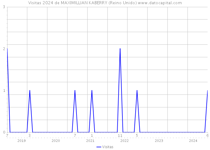 Visitas 2024 de MAXIMILLIAN KABERRY (Reino Unido) 