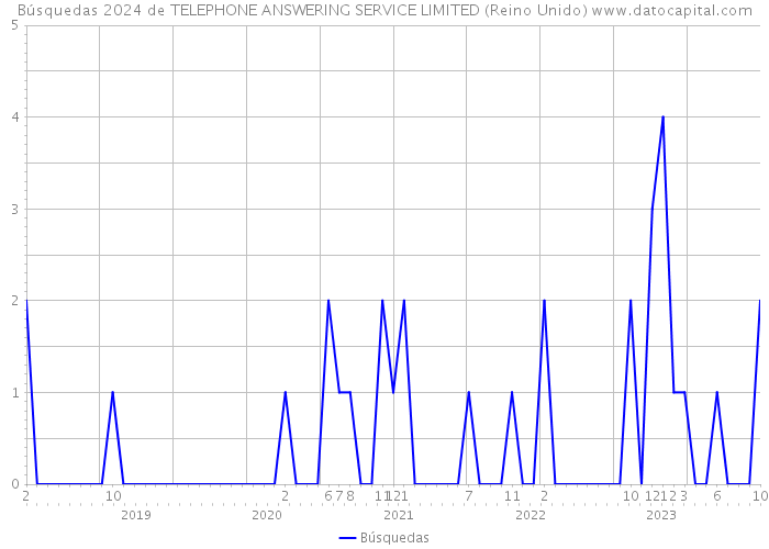 Búsquedas 2024 de TELEPHONE ANSWERING SERVICE LIMITED (Reino Unido) 