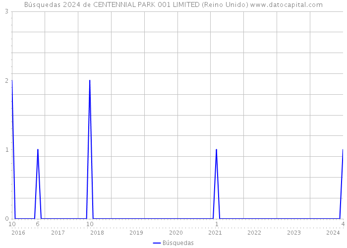 Búsquedas 2024 de CENTENNIAL PARK 001 LIMITED (Reino Unido) 