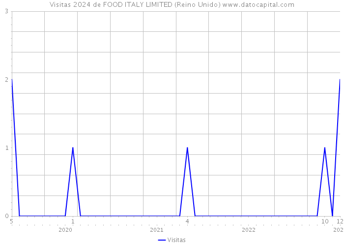 Visitas 2024 de FOOD ITALY LIMITED (Reino Unido) 