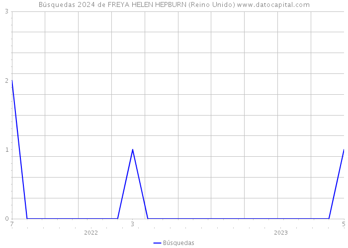 Búsquedas 2024 de FREYA HELEN HEPBURN (Reino Unido) 