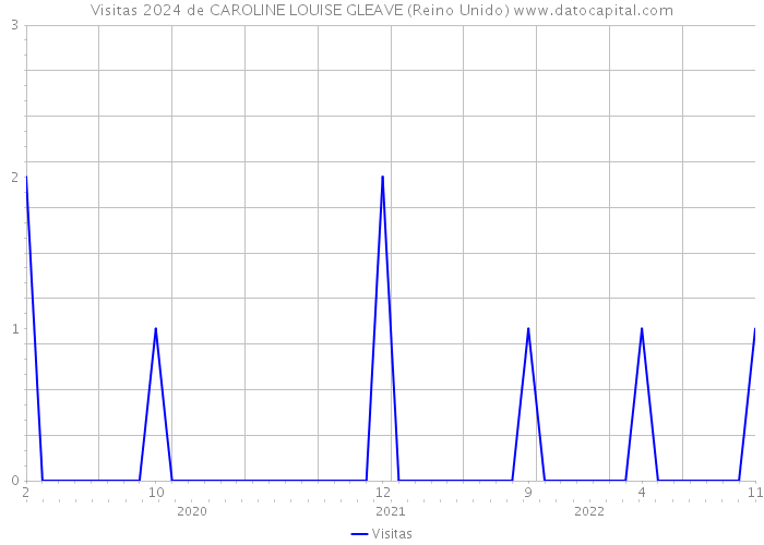 Visitas 2024 de CAROLINE LOUISE GLEAVE (Reino Unido) 