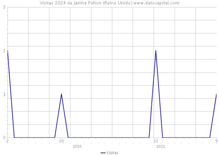 Visitas 2024 de Janine Felton (Reino Unido) 