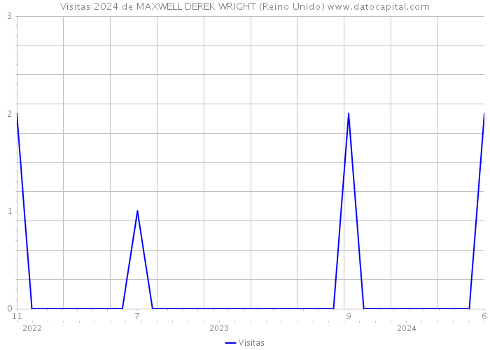 Visitas 2024 de MAXWELL DEREK WRIGHT (Reino Unido) 