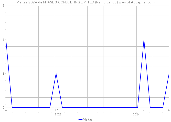 Visitas 2024 de PHASE 3 CONSULTING LIMITED (Reino Unido) 