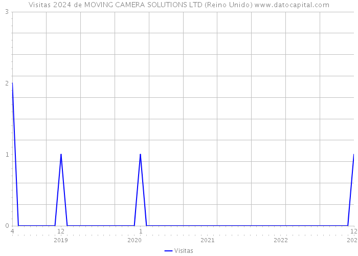 Visitas 2024 de MOVING CAMERA SOLUTIONS LTD (Reino Unido) 