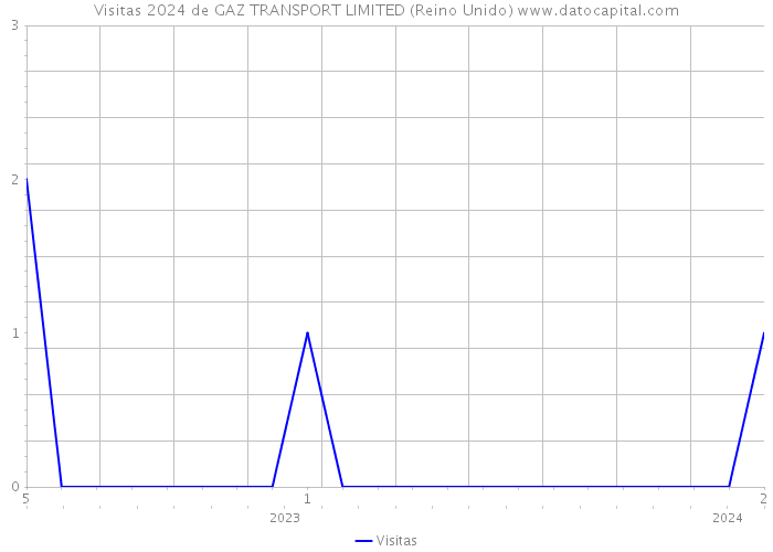 Visitas 2024 de GAZ TRANSPORT LIMITED (Reino Unido) 