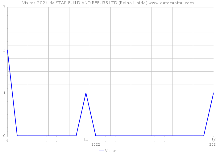 Visitas 2024 de STAR BUILD AND REFURB LTD (Reino Unido) 