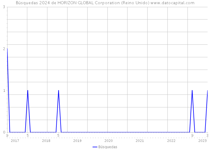 Búsquedas 2024 de HORIZON GLOBAL Corporation (Reino Unido) 