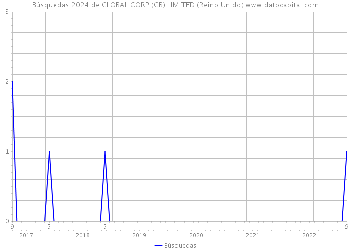 Búsquedas 2024 de GLOBAL CORP (GB) LIMITED (Reino Unido) 