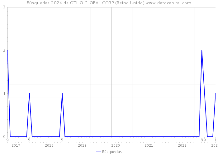 Búsquedas 2024 de OTILO GLOBAL CORP (Reino Unido) 