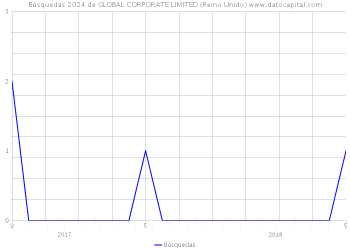 Búsquedas 2024 de GLOBAL CORPORATE LIMITED (Reino Unido) 