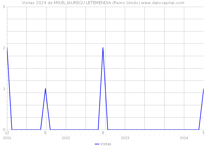 Visitas 2024 de MIKEL JAUREGU LETEMENDIA (Reino Unido) 