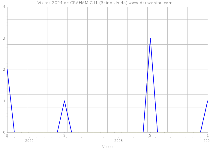 Visitas 2024 de GRAHAM GILL (Reino Unido) 