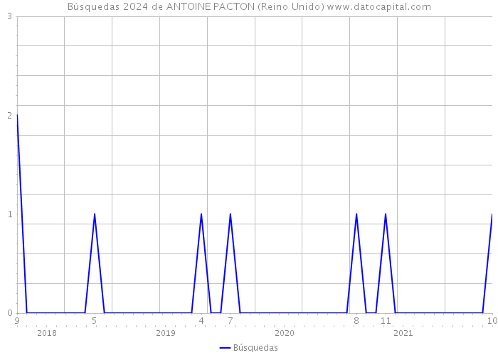 Búsquedas 2024 de ANTOINE PACTON (Reino Unido) 