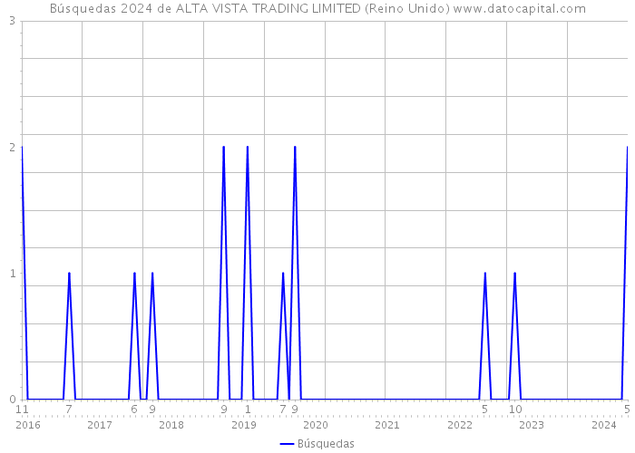 Búsquedas 2024 de ALTA VISTA TRADING LIMITED (Reino Unido) 