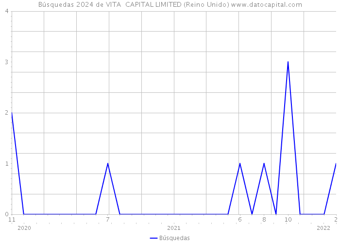 Búsquedas 2024 de VITA CAPITAL LIMITED (Reino Unido) 