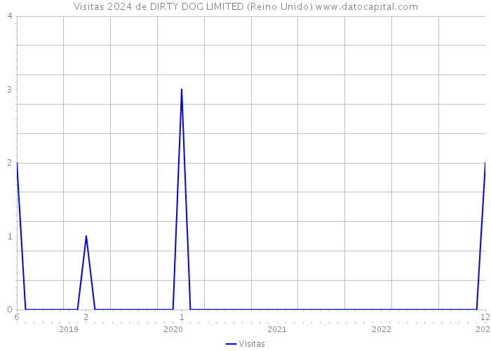 Visitas 2024 de DIRTY DOG LIMITED (Reino Unido) 