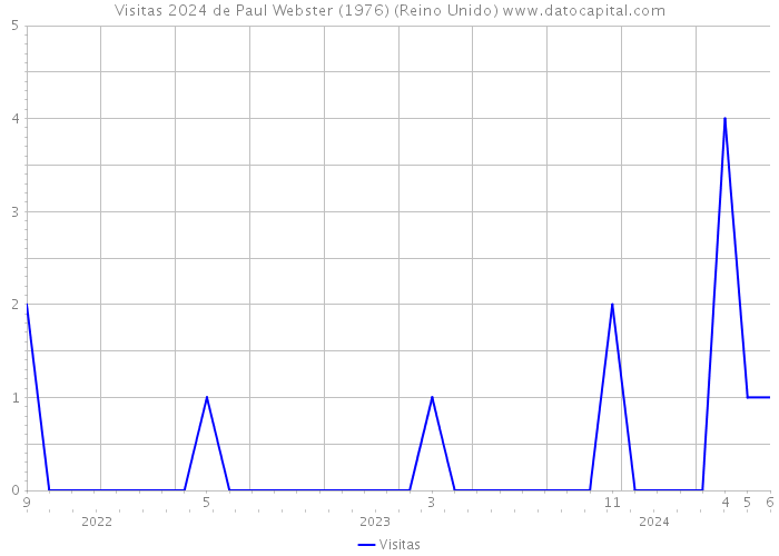 Visitas 2024 de Paul Webster (1976) (Reino Unido) 