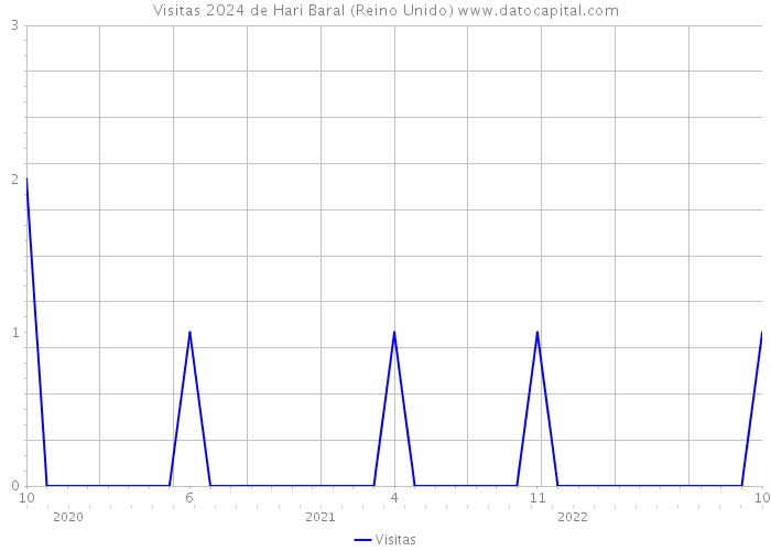 Visitas 2024 de Hari Baral (Reino Unido) 