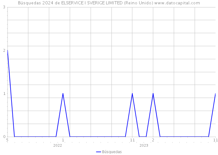 Búsquedas 2024 de ELSERVICE I SVERIGE LIMITED (Reino Unido) 