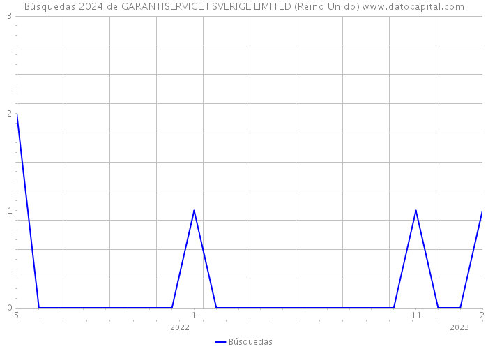 Búsquedas 2024 de GARANTISERVICE I SVERIGE LIMITED (Reino Unido) 