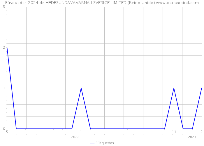 Búsquedas 2024 de HEDESUNDAVAVARNA I SVERIGE LIMITED (Reino Unido) 