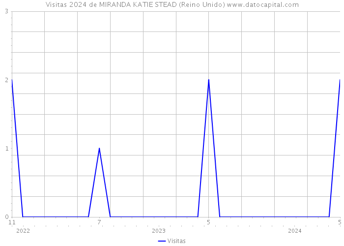 Visitas 2024 de MIRANDA KATIE STEAD (Reino Unido) 