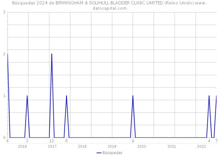 Búsquedas 2024 de BIRMINGHAM & SOLIHULL BLADDER CLINIC LIMITED (Reino Unido) 