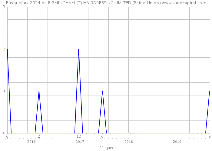 Búsquedas 2024 de BIRMINGHAM (T) HAIRDRESSING LIMITED (Reino Unido) 