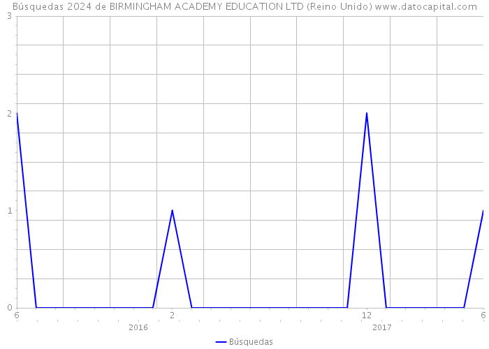 Búsquedas 2024 de BIRMINGHAM ACADEMY EDUCATION LTD (Reino Unido) 