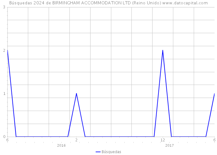 Búsquedas 2024 de BIRMINGHAM ACCOMMODATION LTD (Reino Unido) 