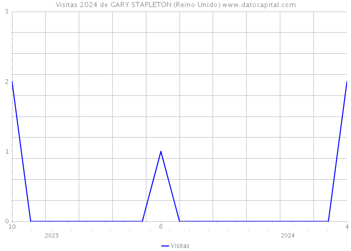 Visitas 2024 de GARY STAPLETON (Reino Unido) 