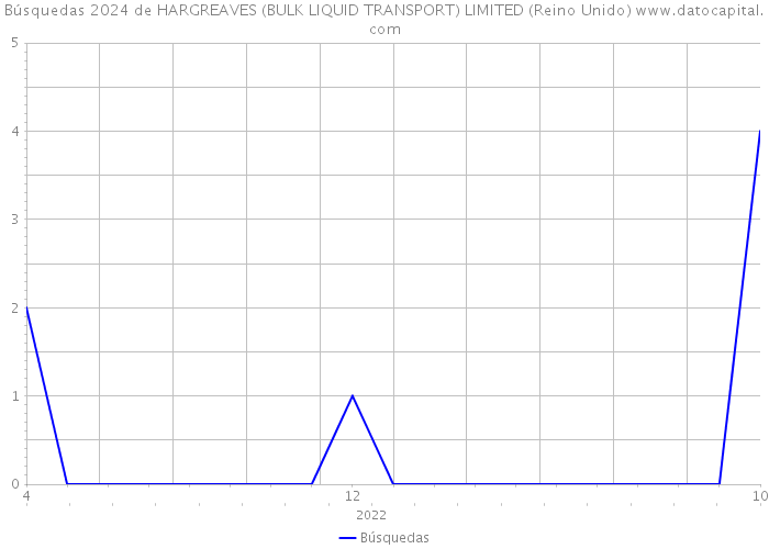 Búsquedas 2024 de HARGREAVES (BULK LIQUID TRANSPORT) LIMITED (Reino Unido) 